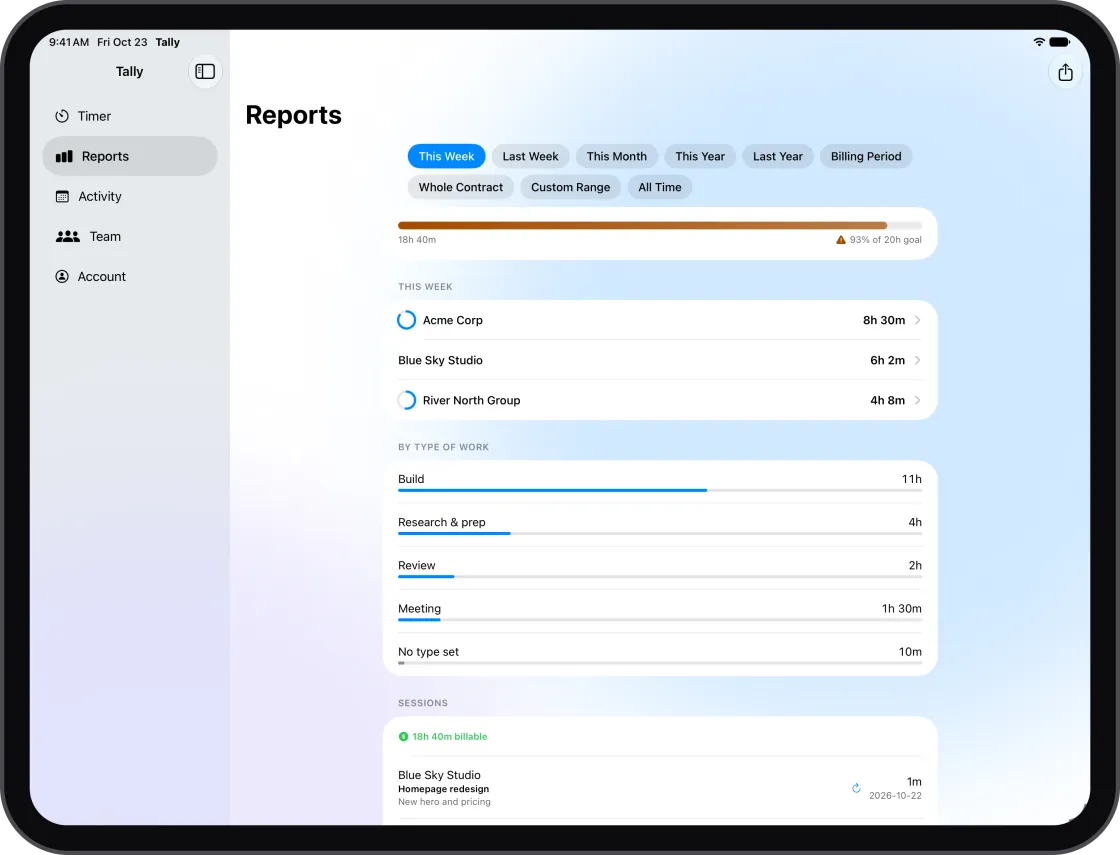 Tally on iPad in landscape: the sidebar on the left and Reports on the right, with 18 hours 40 minutes this week split across Acme Corp, Blue Sky Studio and River North Group, and hours by type of work